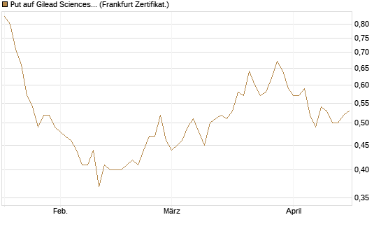 Put auf Gilead Sciences [Société Générale Effekten GmbH] Chart