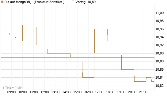 Put auf MongoDB,  [Société Générale Effekten GmbH] Chart