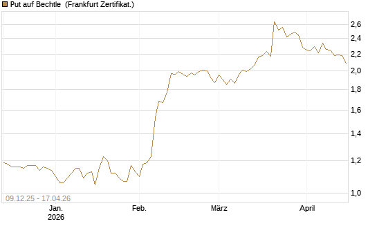 Put auf Bechtle [BNP Paribas Emissions- und Handelsges.] Chart