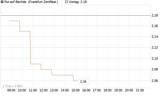 Put auf Bechtle [BNP Paribas Emissions- und Handelsges.] Chart