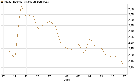 Put auf Bechtle [BNP Paribas Emissions- und Handelsges.] Chart