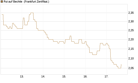 Put auf Bechtle [BNP Paribas Emissions- und Handelsges.] Chart