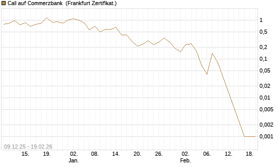 Call auf Commerzbank [BNP Paribas Emissions- und Handelsges.] Chart