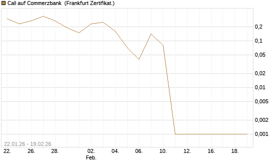 Call auf Commerzbank [BNP Paribas Emissions- und Handelsges.] Chart