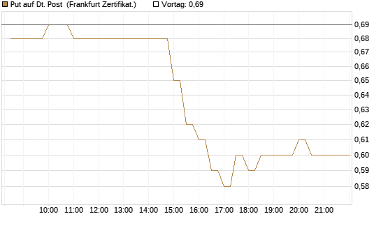 Put auf Dt. Post [BNP Paribas Emissions- und Handelsges.] Chart
