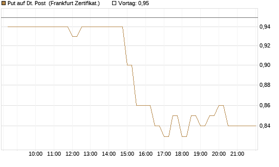 Put auf Dt. Post [BNP Paribas Emissions- und Handelsges.] Chart