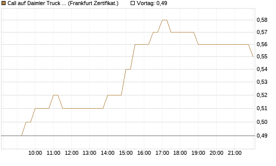 Call auf Daimler Truck Holding [BNP Paribas Emissions- und Handelsges.] Chart