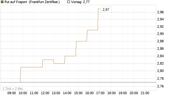 Put auf Fraport [BNP Paribas Emissions- und Handelsges.] Chart
