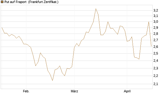 Put auf Fraport [BNP Paribas Emissions- und Handelsges.] Chart