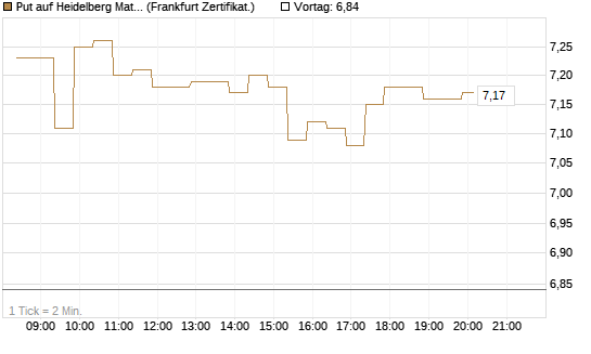 Put auf Heidelberg Materials [BNP Paribas Emissions- und Handelsges.] Chart