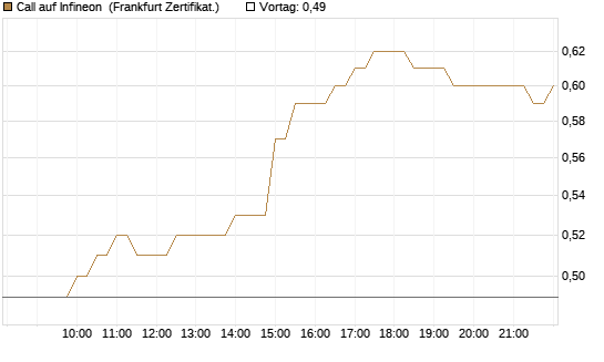Call auf Infineon [BNP Paribas Emissions- und Handelsges.] Chart