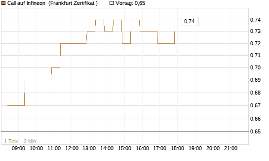Call auf Infineon [BNP Paribas Emissions- und Handelsges.] Chart