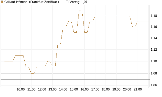 Call auf Infineon [BNP Paribas Emissions- und Handelsges.] Chart