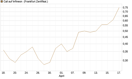 Call auf Infineon [BNP Paribas Emissions- und Handelsges.] Chart