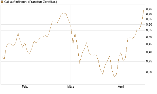 Call auf Infineon [BNP Paribas Emissions- und Handelsges.] Chart