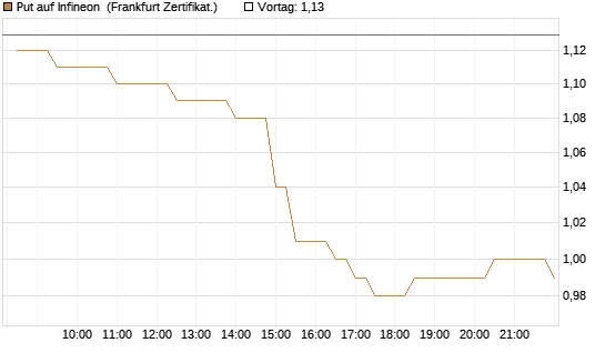 Put auf Infineon [BNP Paribas Emissions- und Handelsges.] Chart