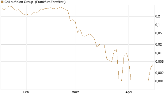 Call auf Kion Group [BNP Paribas Emissions- und Handelsges.] Chart