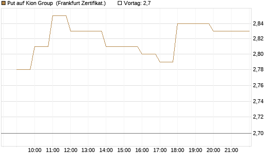 Put auf Kion Group [BNP Paribas Emissions- und Handelsges.] Chart