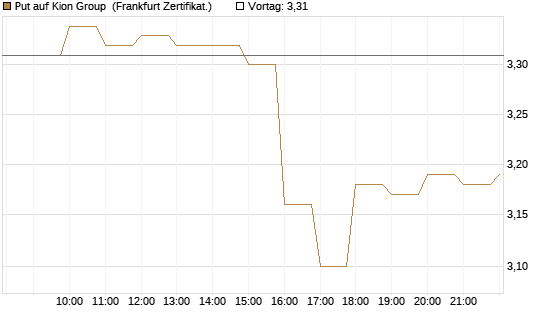 Put auf Kion Group [BNP Paribas Emissions- und Handelsges.] Chart