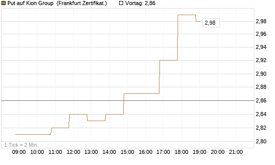 Put auf Kion Group [BNP Paribas Emissions- und Handelsges.] Chart