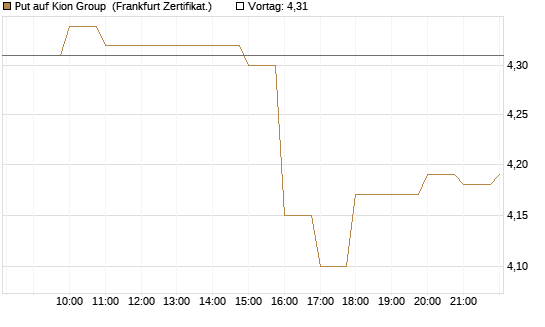 Put auf Kion Group [BNP Paribas Emissions- und Handelsges.] Chart