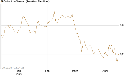 Call auf Lufthansa [BNP Paribas Emissions- und Handelsges.] Chart