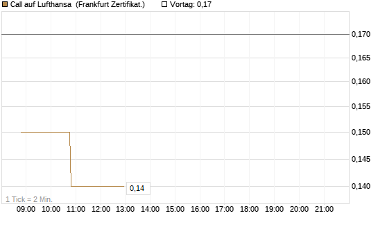 Call auf Lufthansa [BNP Paribas Emissions- und Handelsges.] Chart