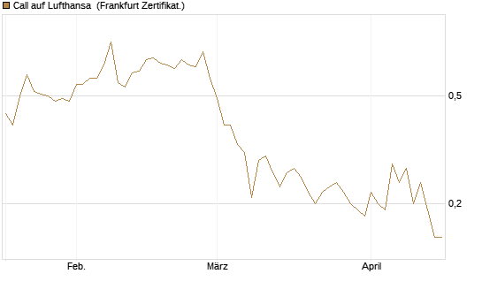 Call auf Lufthansa [BNP Paribas Emissions- und Handelsges.] Chart