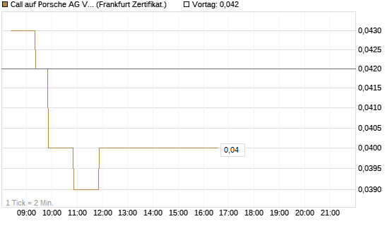 Call auf Porsche AG Vz [BNP Paribas Emissions- und Handelsges.] Chart