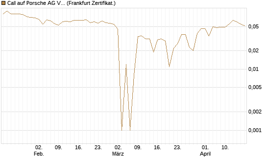 Call auf Porsche AG Vz [BNP Paribas Emissions- und Handelsges.] Chart