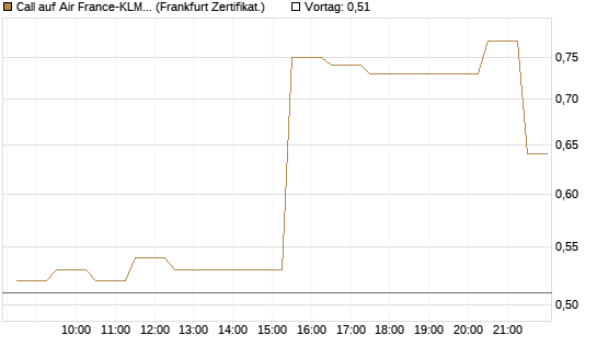 Call auf Air France-KLM [BNP Paribas Emissions- und Handelsges.] Chart