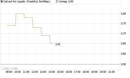 Call auf Air Liquide [BNP Paribas Emissions- und Handelsges.] Chart
