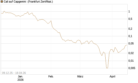 Call auf Capgemini [BNP Paribas Emissions- und Handelsges.] Chart