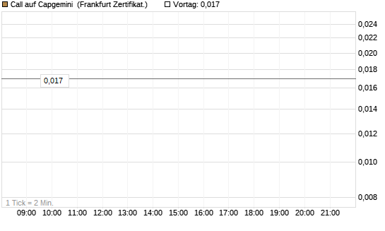 Call auf Capgemini [BNP Paribas Emissions- und Handelsges.] Chart