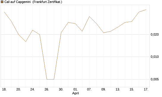 Call auf Capgemini [BNP Paribas Emissions- und Handelsges.] Chart
