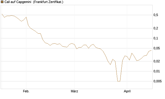 Call auf Capgemini [BNP Paribas Emissions- und Handelsges.] Chart