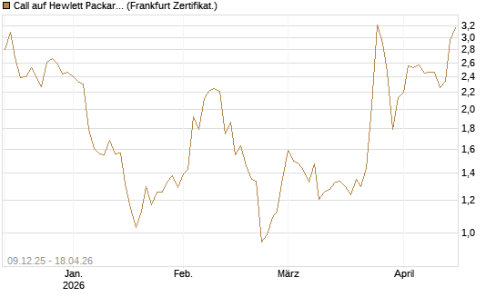 Call auf Hewlett Packard Enterprise Company [BNP Paribas Emissions- und Handelsges.] Chart