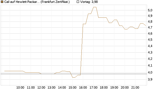 Call auf Hewlett Packard Enterprise Company [BNP Paribas Emissions- und Handelsges.] Chart
