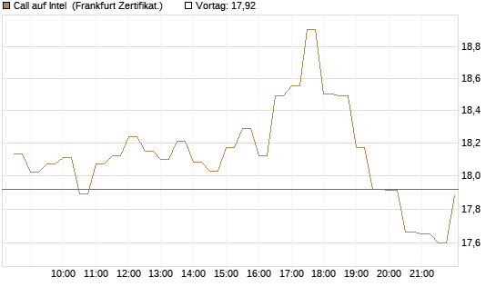Call auf Intel [BNP Paribas Emissions- und Handelsges.] Chart