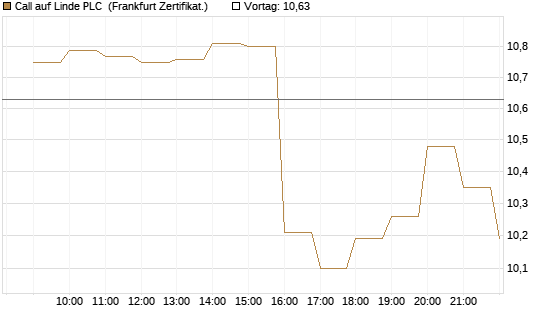 Call auf Linde PLC [BNP Paribas Emissions- und Handelsges.] Chart