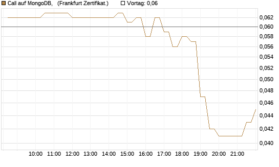 Call auf MongoDB,  [BNP Paribas Emissions- und Handelsges.] Chart