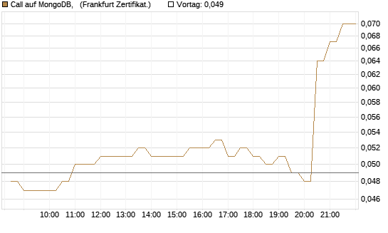 Call auf MongoDB,  [BNP Paribas Emissions- und Handelsges.] Chart