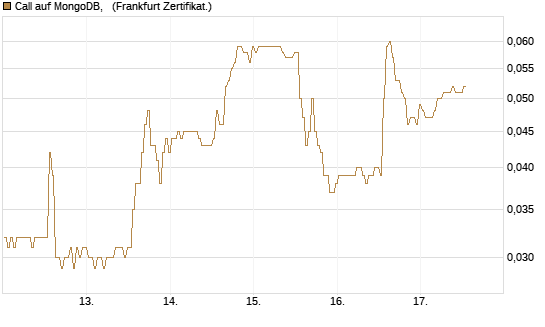 Call auf MongoDB,  [BNP Paribas Emissions- und Handelsges.] Chart
