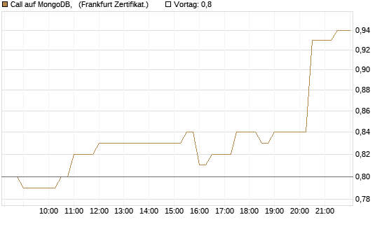 Call auf MongoDB,  [BNP Paribas Emissions- und Handelsges.] Chart
