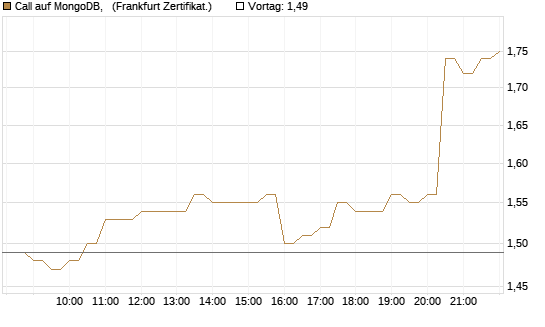 Call auf MongoDB,  [BNP Paribas Emissions- und Handelsges.] Chart
