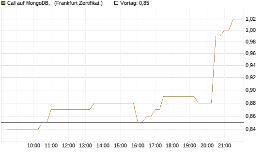 Call auf MongoDB,  [BNP Paribas Emissions- und Handelsges.] Chart