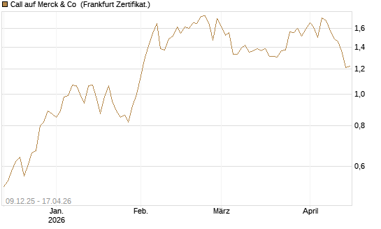 Call auf Merck & Co [BNP Paribas Emissions- und Handelsges.] Chart
