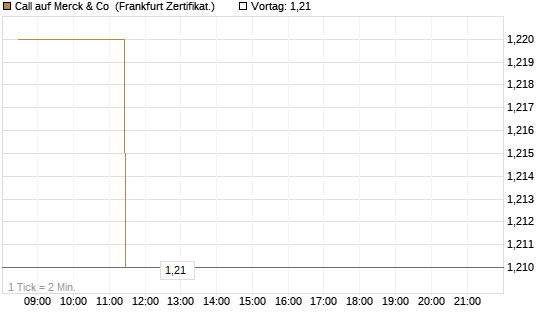 Call auf Merck & Co [BNP Paribas Emissions- und Handelsges.] Chart