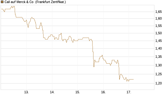 Call auf Merck & Co [BNP Paribas Emissions- und Handelsges.] Chart