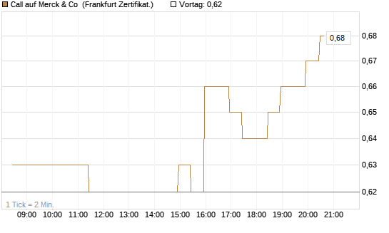 Call auf Merck & Co [BNP Paribas Emissions- und Handelsges.] Chart